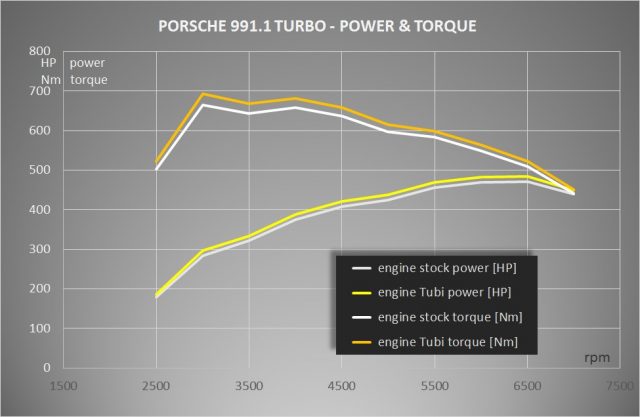 Porsche 991 Turbo power torque