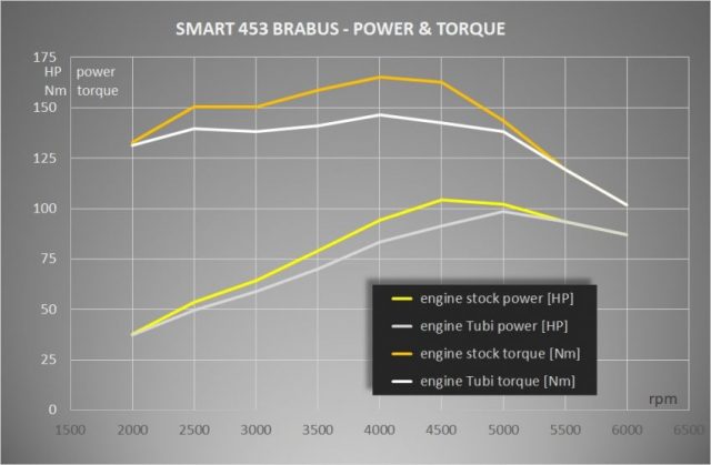 smart_453_power_torque